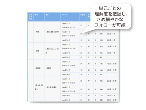 学習進捗・理解度を一元管理