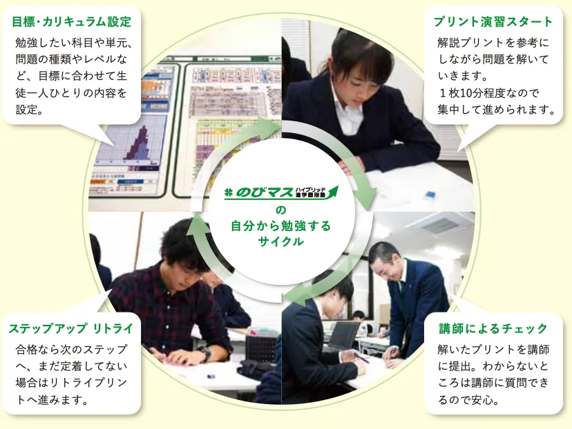 勉強サイクル