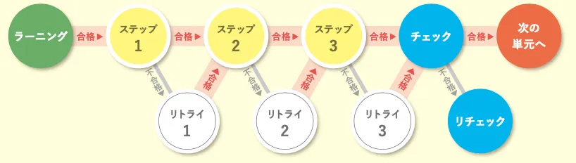 プリント構成