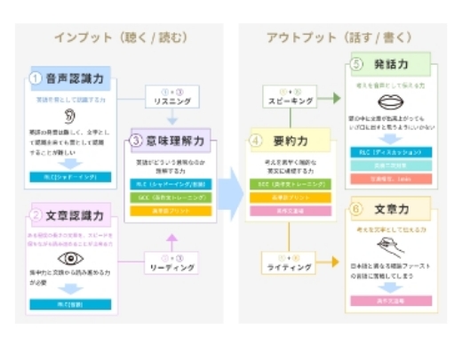 英語力を伸ばすオリジナル学習メソッド